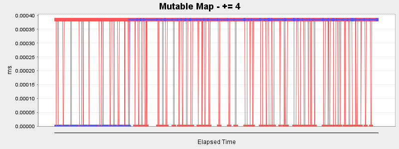 Mutable Map - += 4